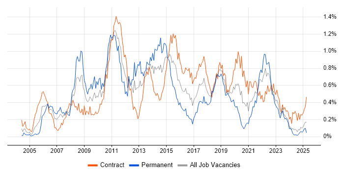 Job vacancy trend for Non-Functional Testing in Scotland