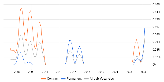 Job vacancy trend for NonStop SQL in Scotland Job vacancy trend for NonStop SQL in Scotland