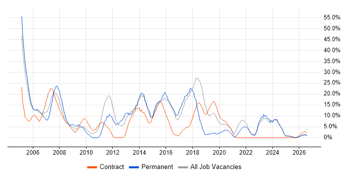Active Directory job vacancy trend in North Lanarkshire