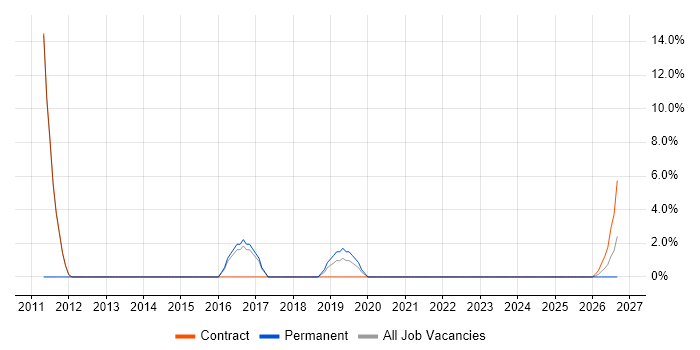 Advertising job vacancy trend in North Lanarkshire
