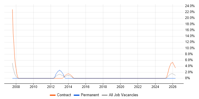 Aerospace job vacancy trend in North Lanarkshire