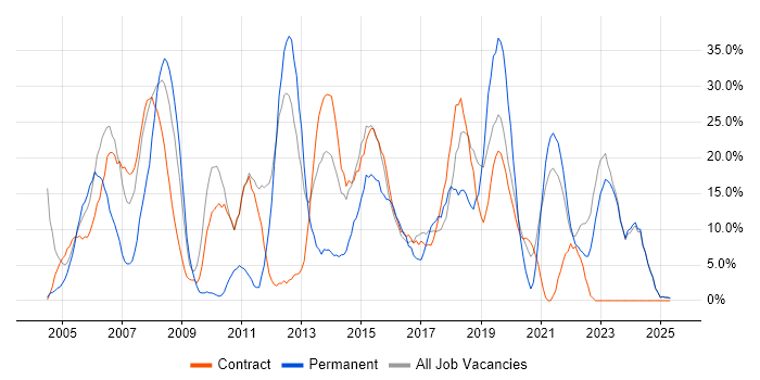 Job vacancy trend for Analyst in North Lanarkshire Job vacancy trend for Analyst in North Lanarkshire
