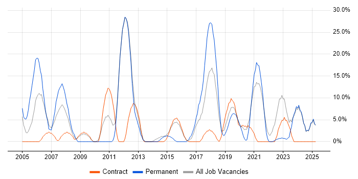 Job vacancy trend for Analytical Skills in North Lanarkshire Job vacancy trend for Analytical Skills in North Lanarkshire