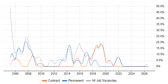 Active Directory job vacancy trend in Bellshill