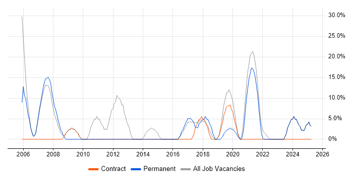 Job vacancy trend for Analytical Skills in Bellshill Job vacancy trend for Analytical Skills in Bellshill