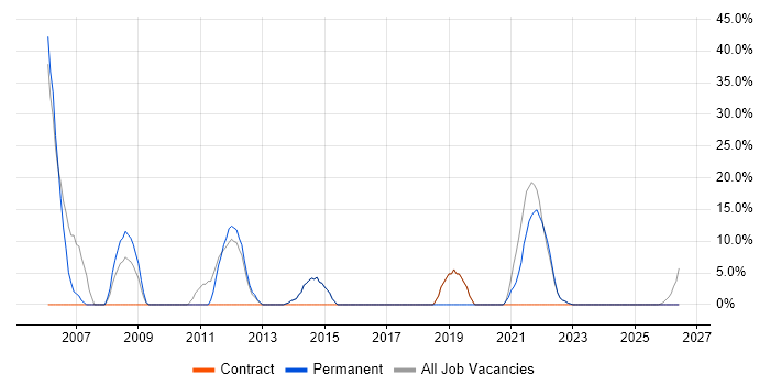 Data Centre job vacancy trend in Bellshill