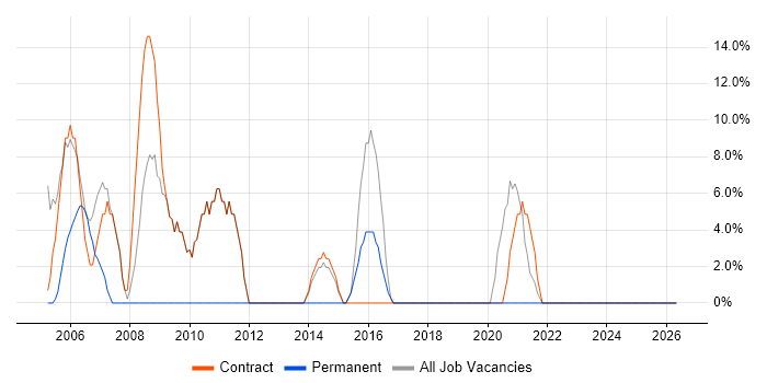 Help Desk Support job vacancy trend in Bellshill