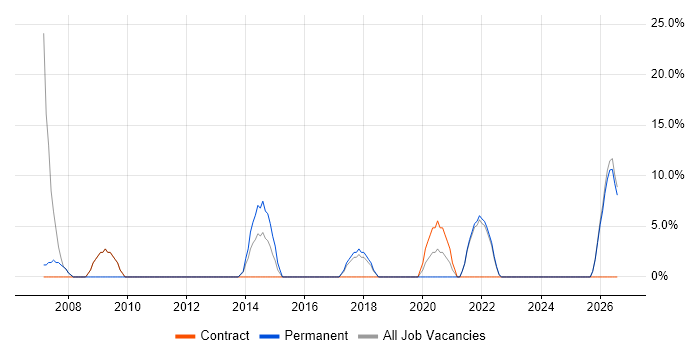 Infrastructure Engineer job vacancy trend in Bellshill