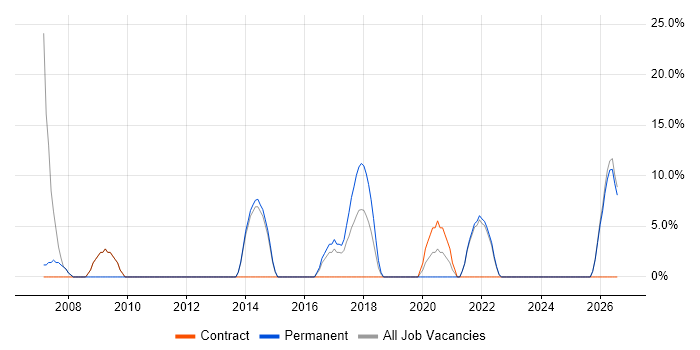 Infrastructure Engineering job vacancy trend in Bellshill