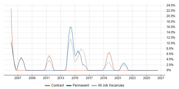 IT Engineer job vacancy trend in Bellshill