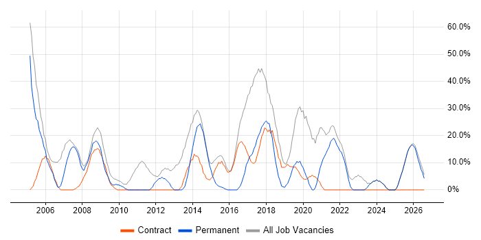 Microsoft job vacancy trend in Bellshill