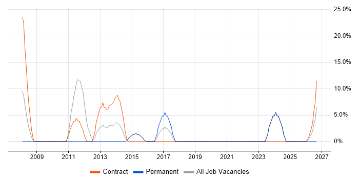 SAP job vacancy trend in Bellshill