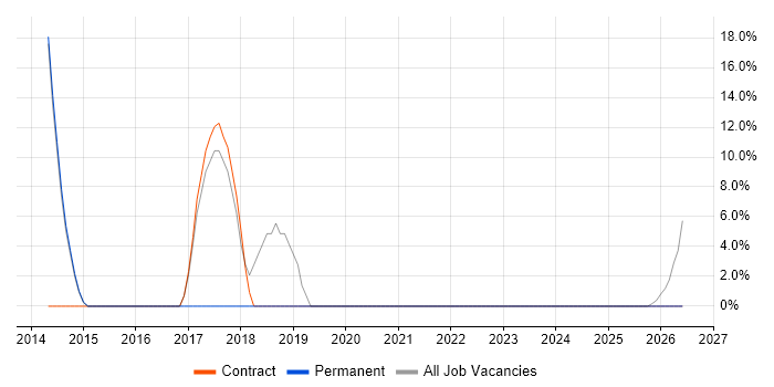 Veeam job vacancy trend in Bellshill