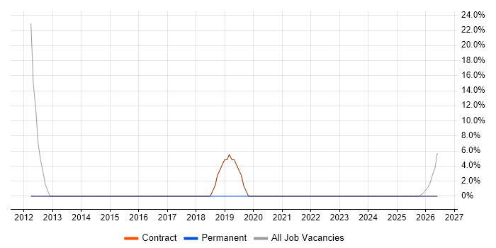 VMware ESXi job vacancy trend in Bellshill