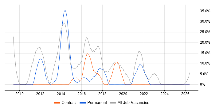 VMware job vacancy trend in Bellshill