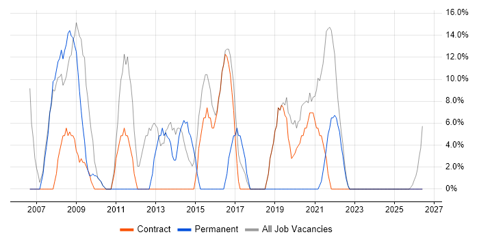 Windows Server job vacancy trend in Bellshill