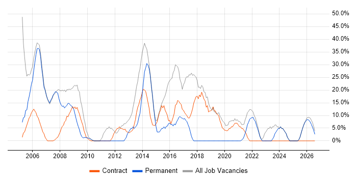 Windows job vacancy trend in Bellshill