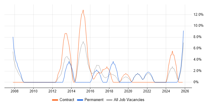 Budget Management job vacancy trend in North Lanarkshire