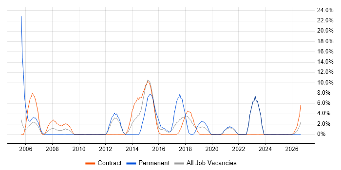 Business Analyst job vacancy trend in North Lanarkshire