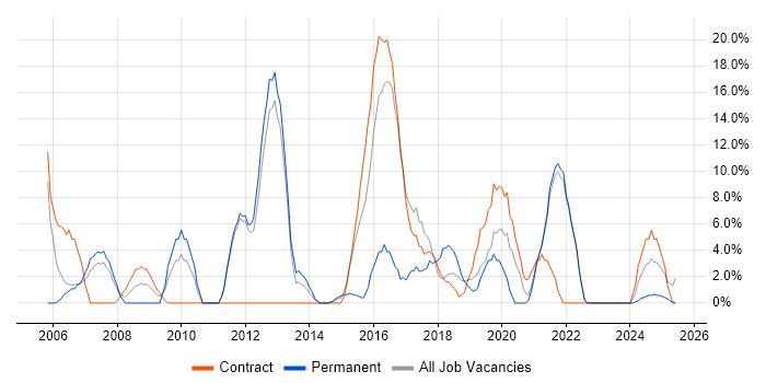 Job vacancy trend for CCNA in North Lanarkshire