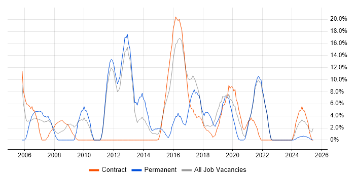 Job vacancy trend for Cisco Certification in North Lanarkshire