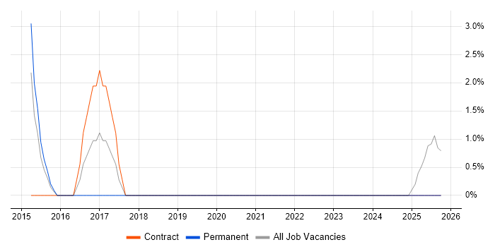 Cisco Network Engineer job vacancy trend in North Lanarkshire