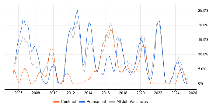 Job vacancy trend for Cisco in North Lanarkshire Job vacancy trend for Cisco in North Lanarkshire