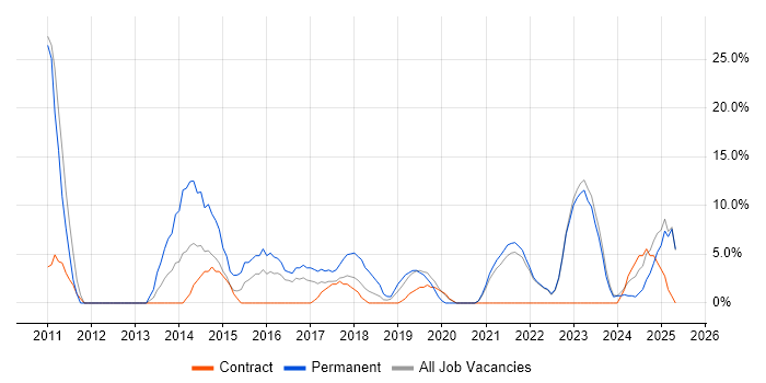 Job vacancy trend for Continuous Improvement in North Lanarkshire Job vacancy trend for Continuous Improvement in North Lanarkshire