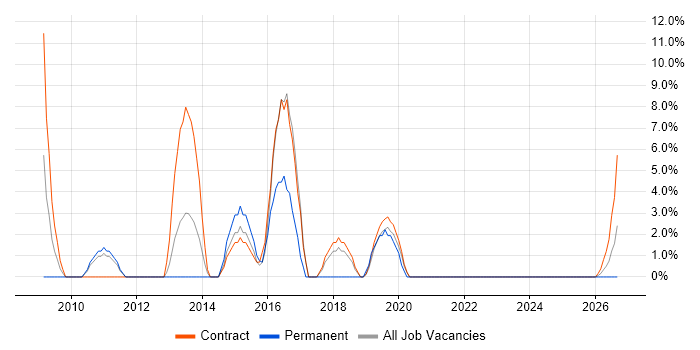 Data Analysis job vacancy trend in North Lanarkshire