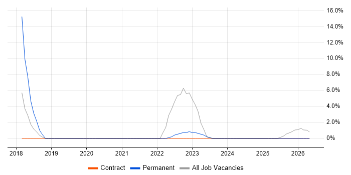 Data Analytics job vacancy trend in North Lanarkshire