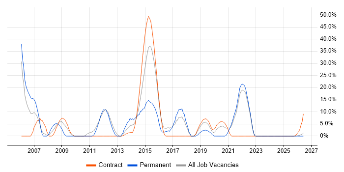 Data Centre job vacancy trend in North Lanarkshire