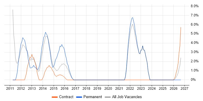 Documentation Skills job vacancy trend in North Lanarkshire