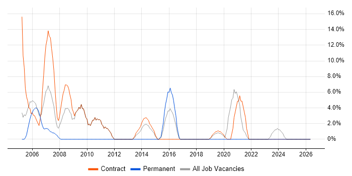 Help Desk Support job vacancy trend in North Lanarkshire