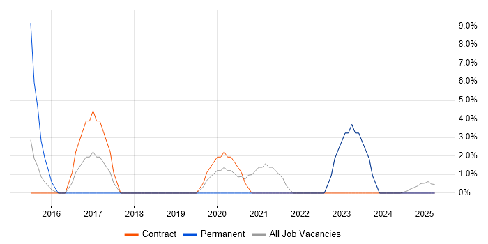 Job vacancy trend for Housing Management in North Lanarkshire Job vacancy trend for Housing Management in North Lanarkshire
