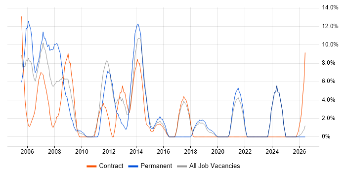 HP job vacancy trend in North Lanarkshire