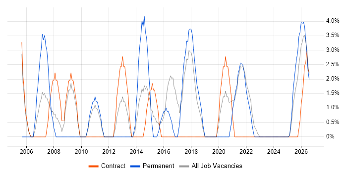 Infrastructure Engineer job vacancy trend in North Lanarkshire