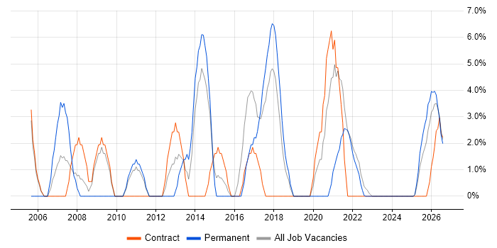 Infrastructure Engineering job vacancy trend in North Lanarkshire