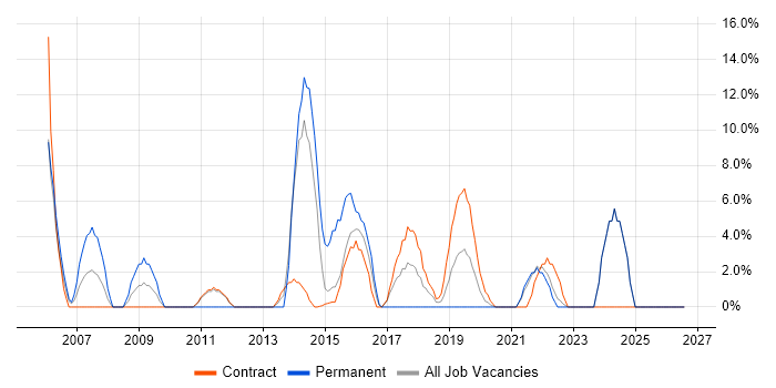 IT Engineer job vacancy trend in North Lanarkshire