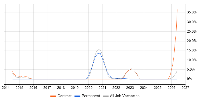 IT Project Manager job vacancy trend in North Lanarkshire