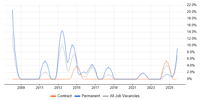 IT Strategy job vacancy trend in North Lanarkshire