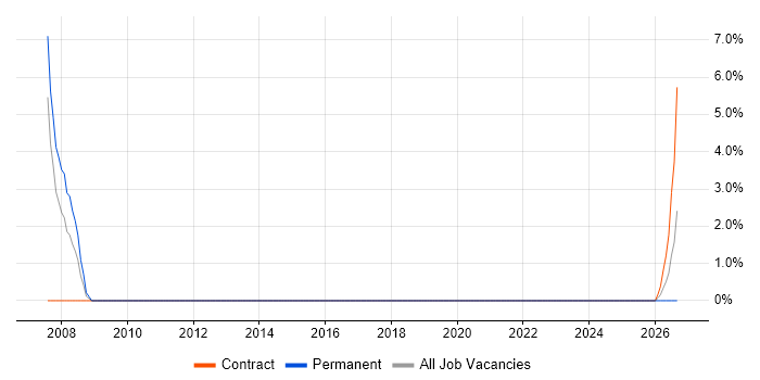 Life Science job vacancy trend in North Lanarkshire
