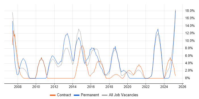 Job vacancy trend for Local Government in North Lanarkshire Job vacancy trend for Local Government in North Lanarkshire