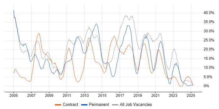 Job vacancy trend for Microsoft in North Lanarkshire Job vacancy trend for Microsoft in North Lanarkshire
