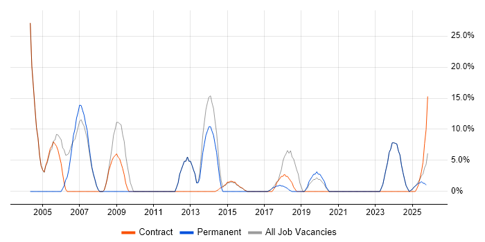 Administrator job vacancy trend in Motherwell