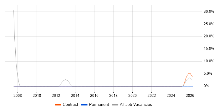 Aerospace job vacancy trend in Motherwell
