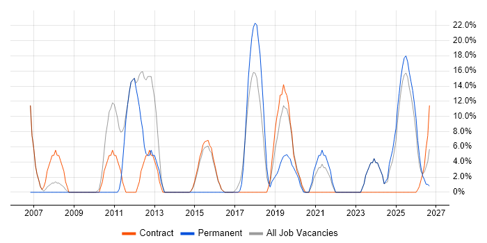 Analytical Skills job vacancy trend in Motherwell
