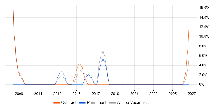 Business Analysis job vacancy trend in Motherwell