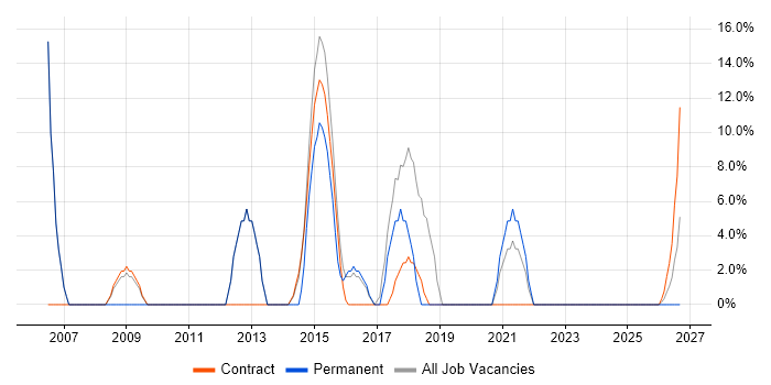 Business Analyst job vacancy trend in Motherwell