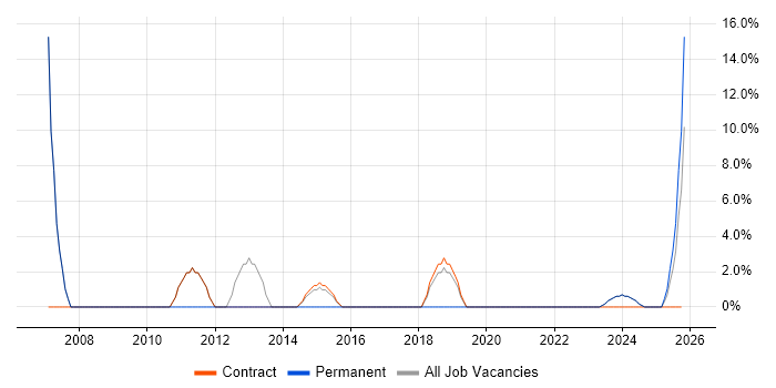 Business Strategy job vacancy trend in Motherwell