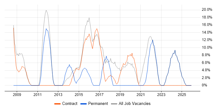 Cisco job vacancy trend in Motherwell